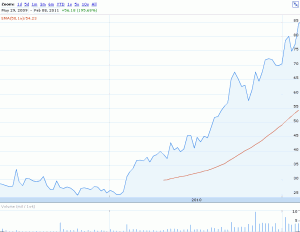 The Best Way To Trade Stocks